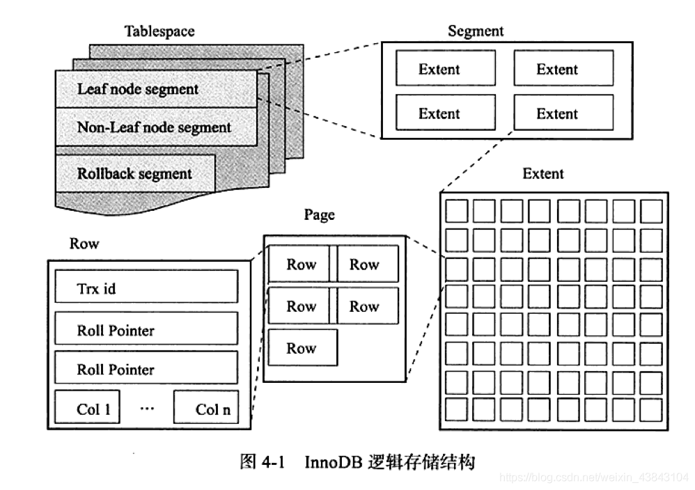 MySQL系列之redo log、undo log和binlog詳解