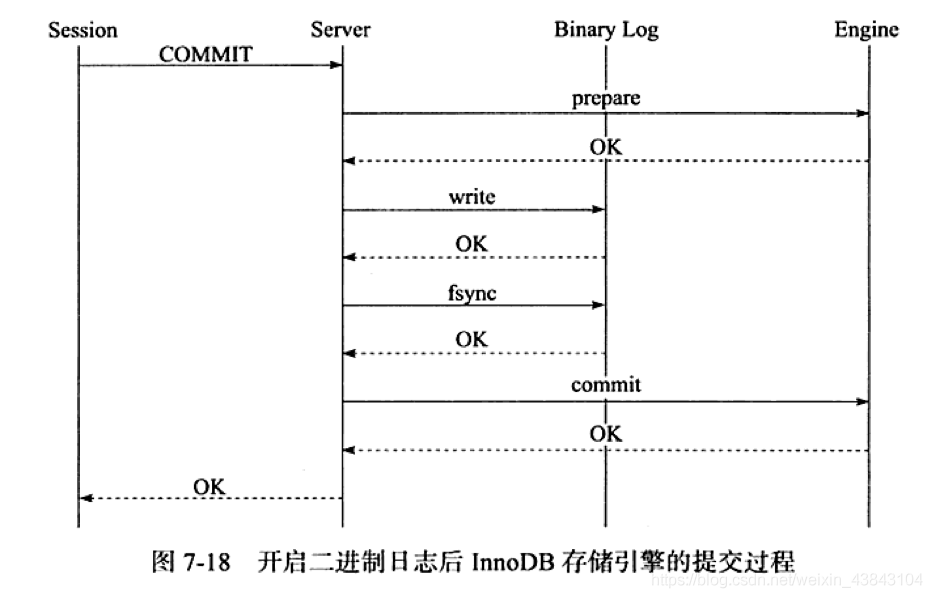 MySQL系列之redo log、undo log和binlog詳解