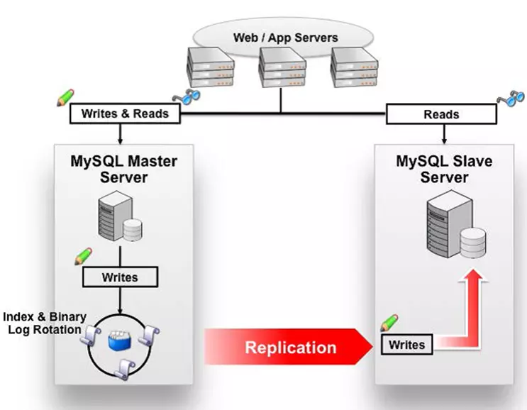 MySql主從復(fù)制實現(xiàn)原理及配置