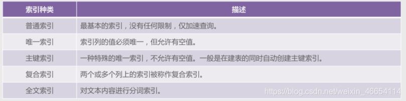 MySQL 各個索引的使用詳解