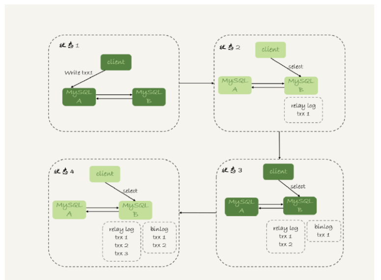 Mysql讀寫分離過期常用解決方案