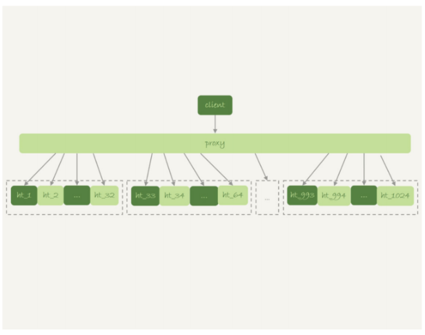 Mysql臨時表及分區表區別詳解