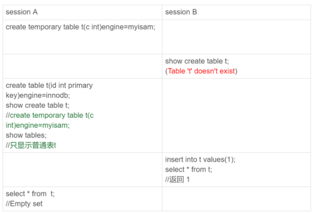 Mysql臨時表及分區表區別詳解