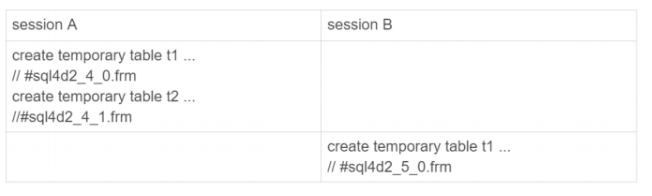 Mysql臨時表及分區表區別詳解