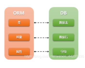 django 將自帶的數(shù)據(jù)庫sqlite3改成mysql實(shí)例