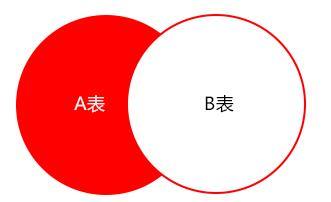 項目中常用的19條MySQL優化