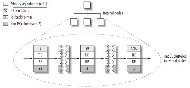 理解MySQL——索引與優化