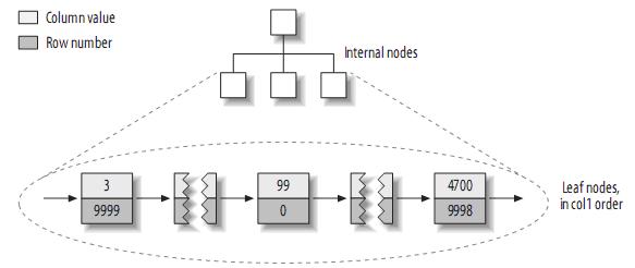 理解MySQL——索引與優化