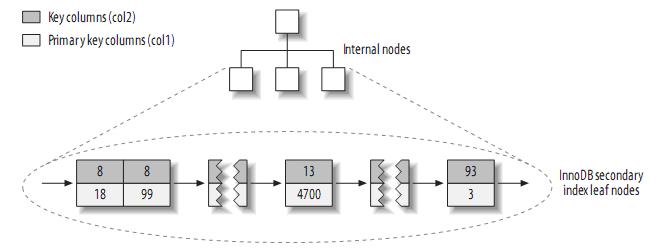 理解MySQL——索引與優化