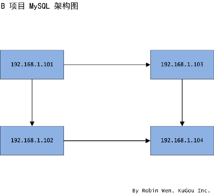 不同場(chǎng)景下 MySQL 的遷移方案