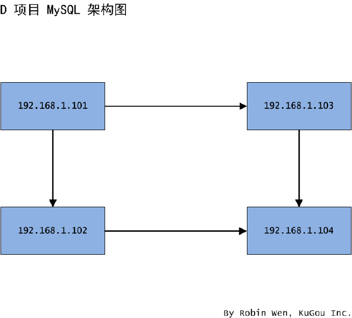 不同場(chǎng)景下 MySQL 的遷移方案