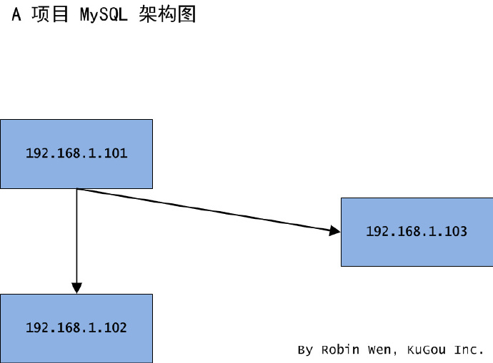 不同場(chǎng)景下 MySQL 的遷移方案