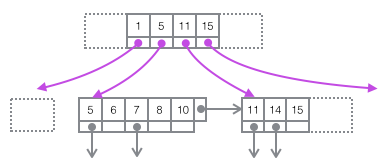 MySQL的InnoDB索引原理詳解