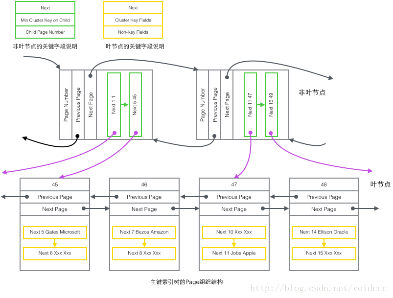MySQL的InnoDB索引原理詳解