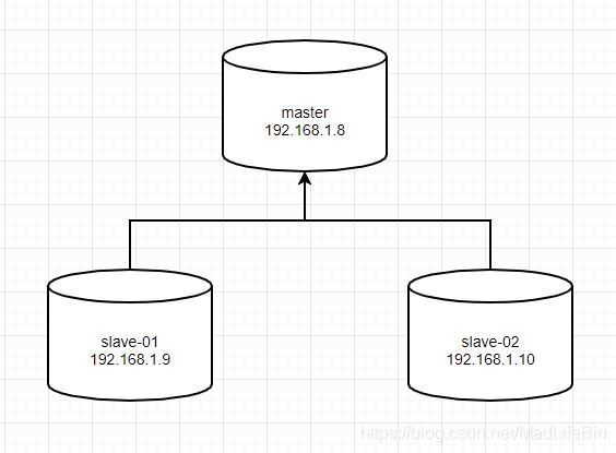 MySQL配置主從服務器(一主多從)