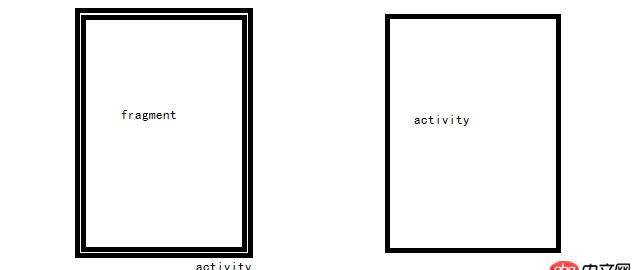 android - 只有一個視圖時需要使用fragment嗎
