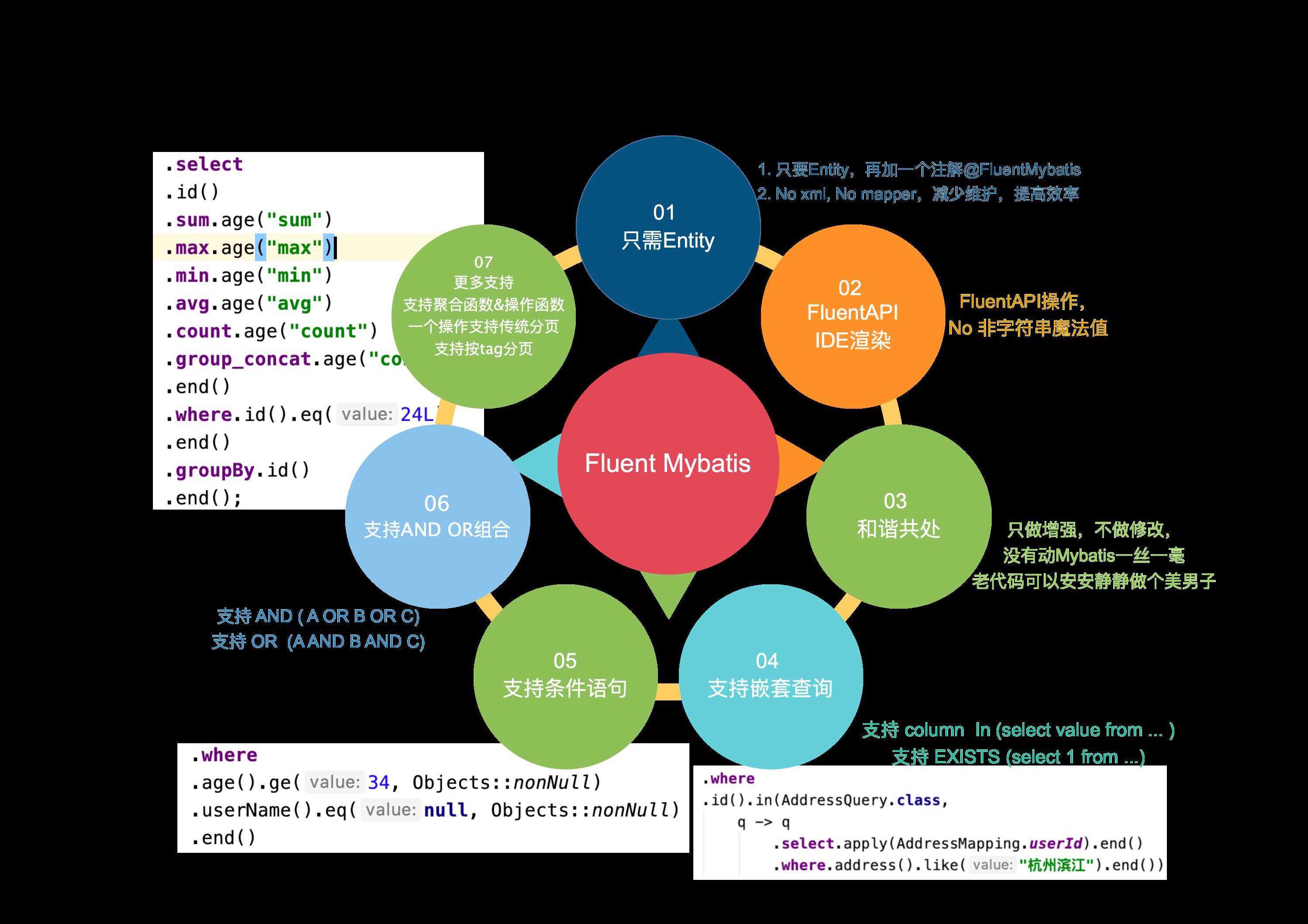 Fluent Mybatis,原生Mybatis,Mybatis Plus三者功能對比