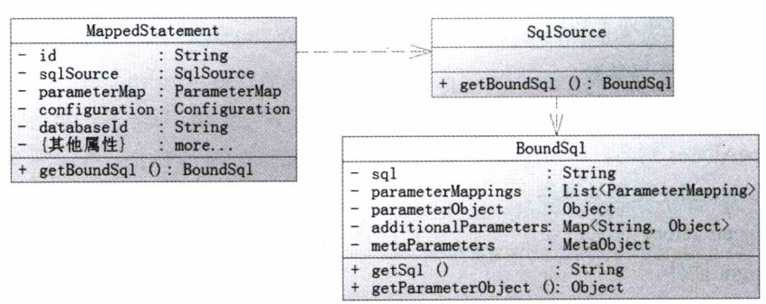 分析mybatis運行原理