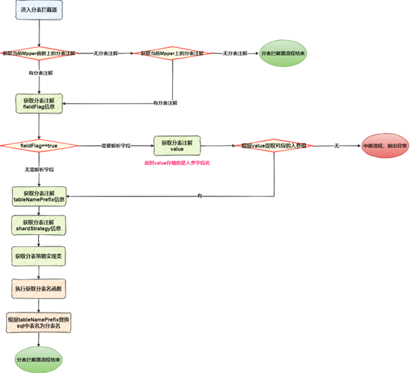 Mybatis實現分表插件