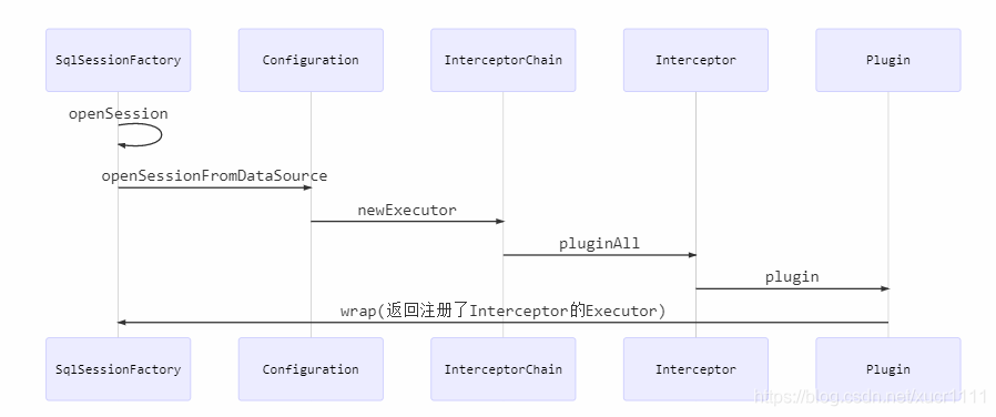 淺談myBatis中的插件機(jī)制
