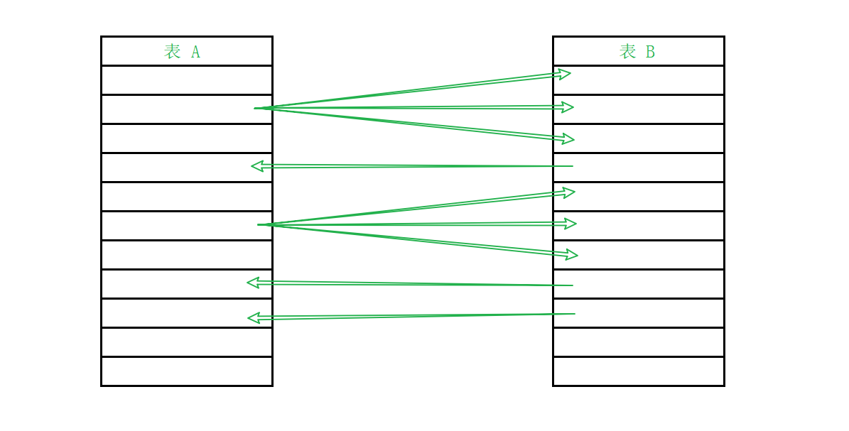 MyBatis 多表操作的實現(xiàn)