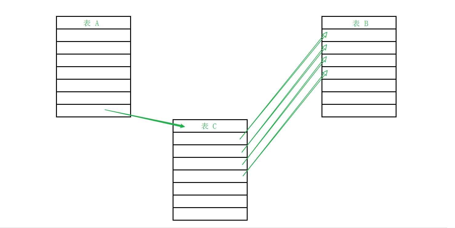 MyBatis 多表操作的實現(xiàn)