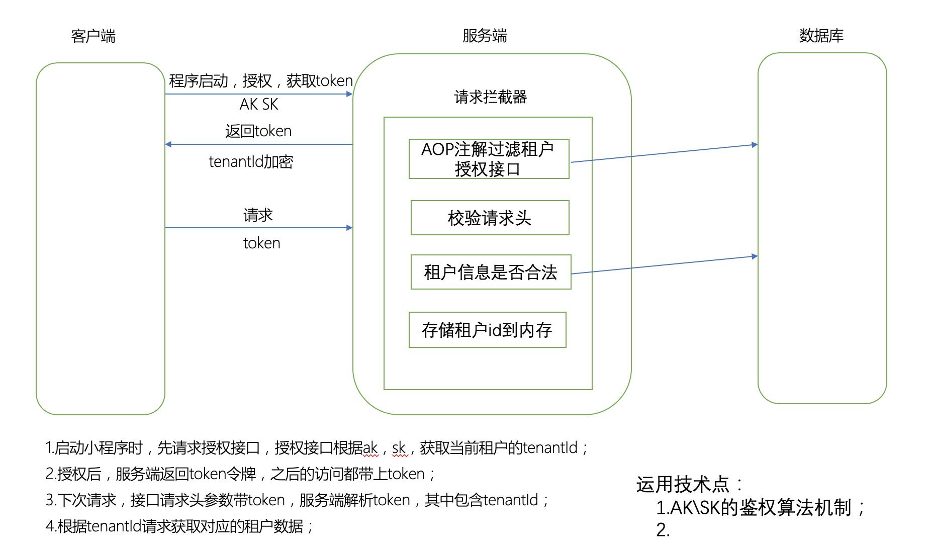 詳解基于Mybatis-plus多租戶實現方案