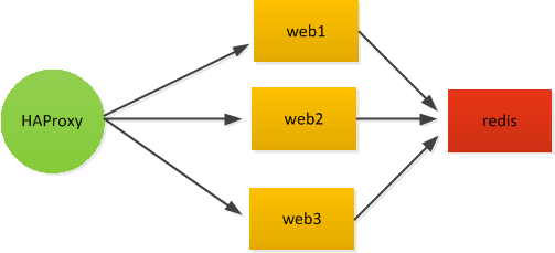 Docker Compose多容器部署的實(shí)現(xiàn)