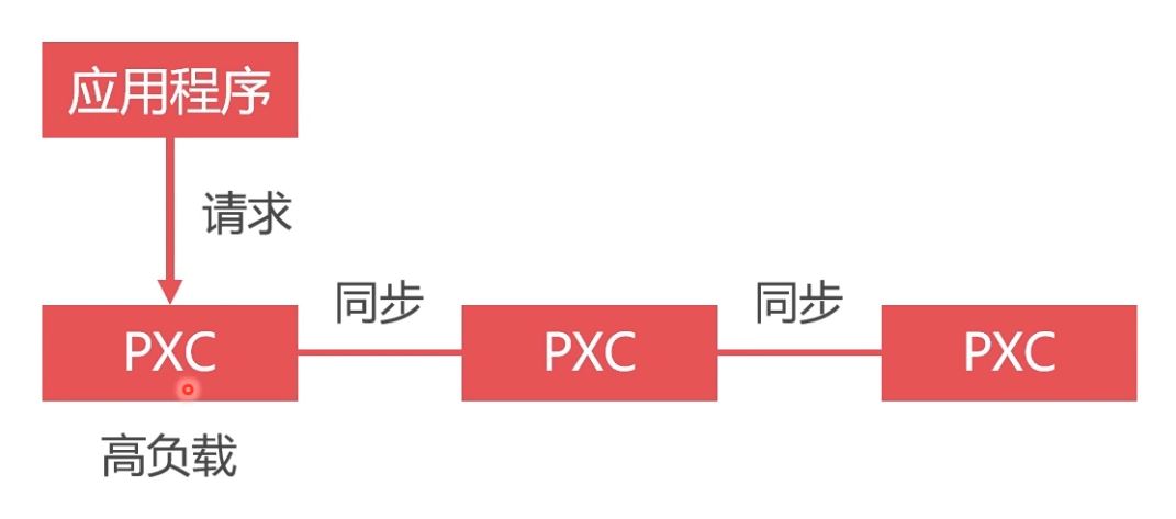 Docker部署Mysql集群的實(shí)現(xiàn)