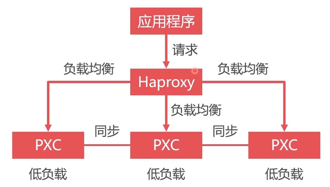 Docker部署Mysql集群的實(shí)現(xiàn)