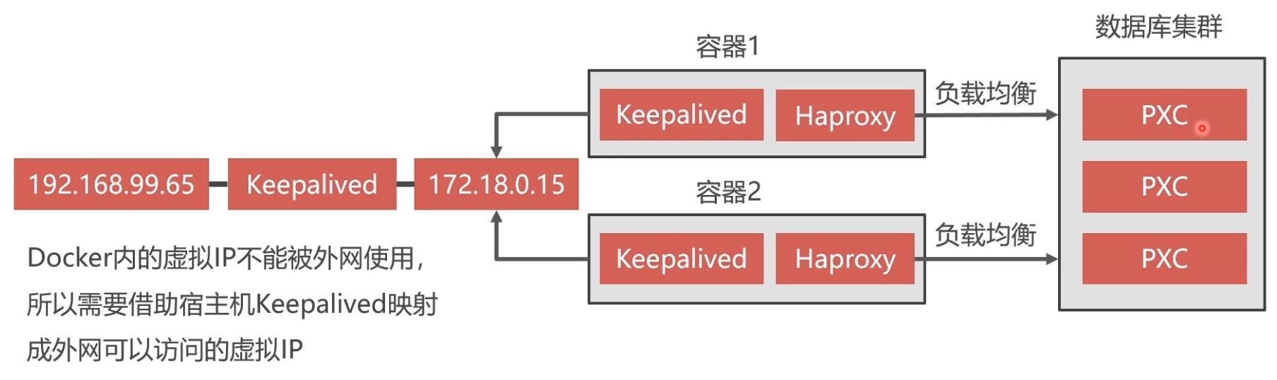 Docker部署Mysql集群的實(shí)現(xiàn)