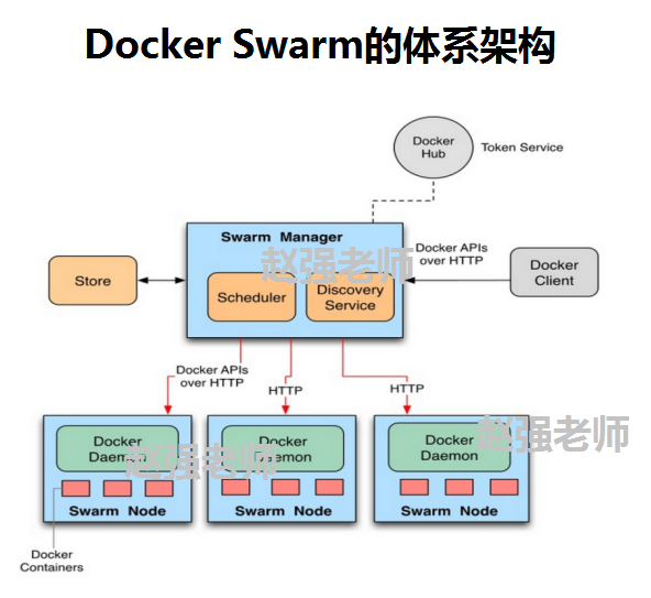 Docker Swarm實現服務的滾動更新的示例代碼