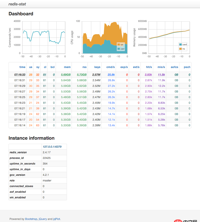 php - Redis監控工具，大家有推薦的嗎？
