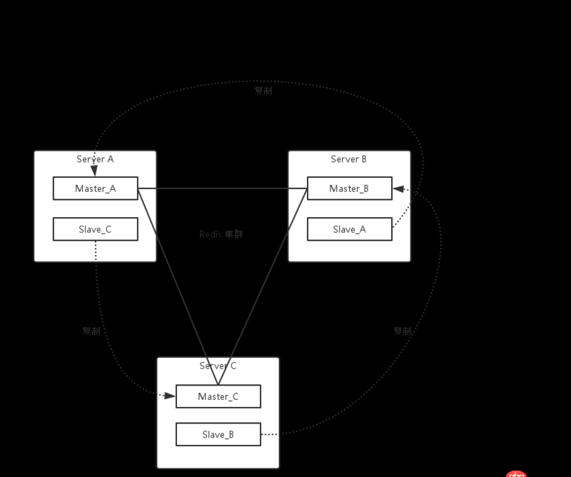 做Redis集群的時候，可不可以將Master實例和Slave實例放在一個主機當中？