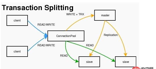 redis集群 - redis主從配置目的是什么