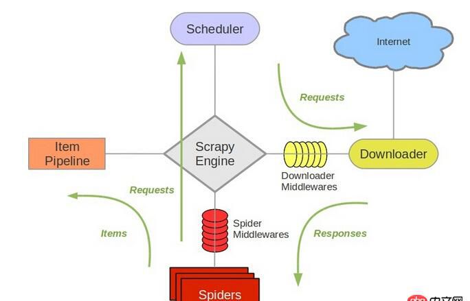 分布式爬蟲 - scrapy-redis 分布式系統?