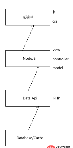 node.js - 前后端分離中避免暴露接口一般有那幾種解決辦法
