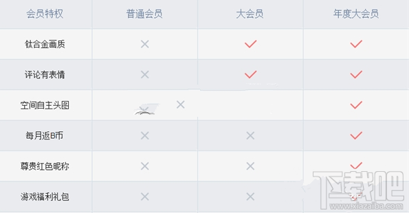 b站大會員與普通會員有什么區別?bilibili大會員與普通會員區別介紹