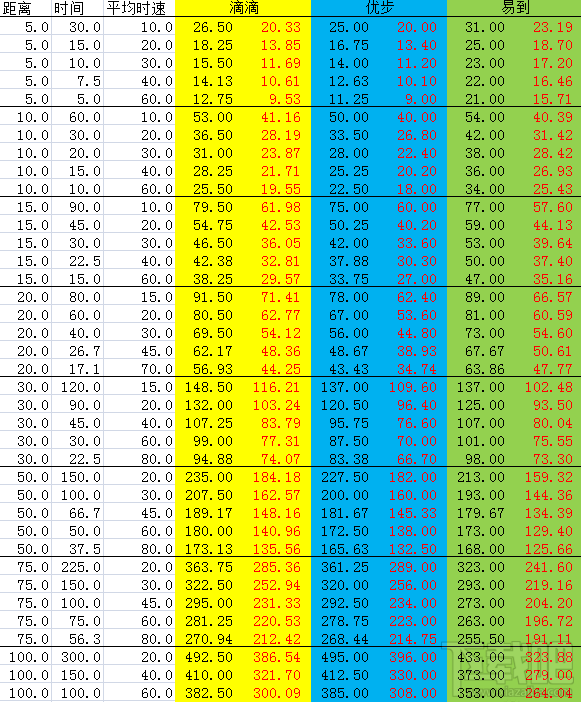 滴滴優(yōu)步哪個(gè)比較便宜 打車(chē)軟件哪家強(qiáng)