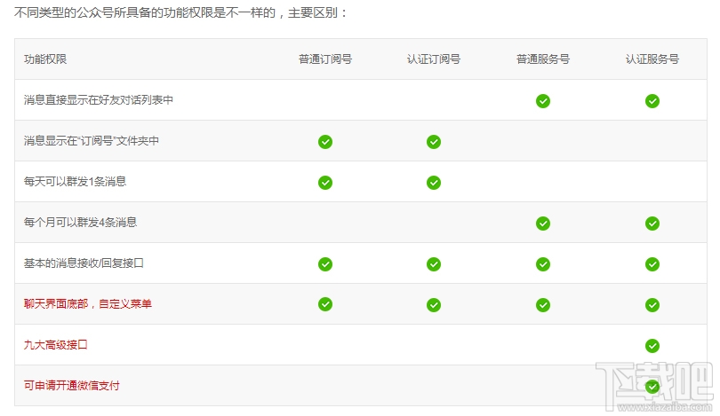 微信服務號 微信服務號與訂閱號有什么區別?