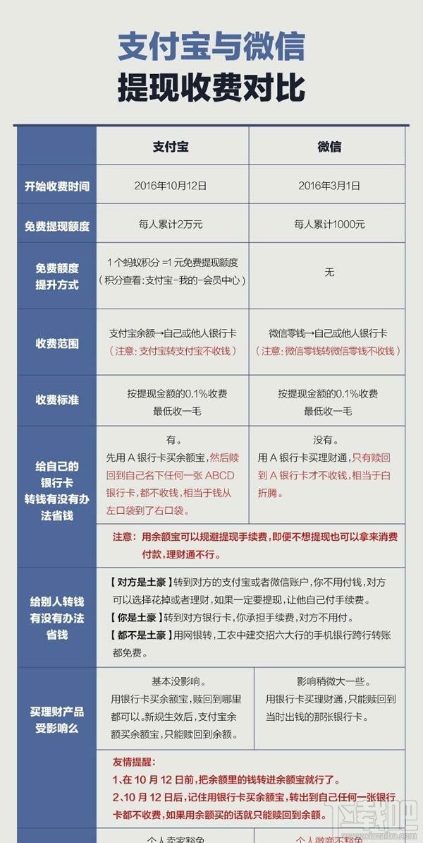 支付寶提現要手續(xù)費嗎 支付寶提現轉賬手續(xù)費怎么收取