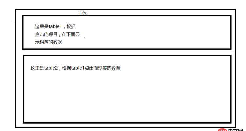 angular.js - angular如何實現(xiàn)一個界面兩個table模塊并存呢？