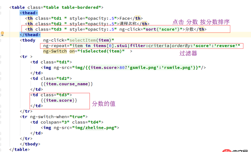 angular.js - 怎樣實現點擊 “分數” 后按分數升序和降序排列?
