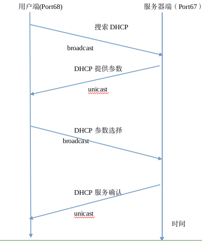 Linux實(shí)現(xiàn)DHCP服務(wù)器的搭建