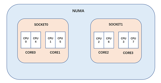 分析Linux內核調度器源碼之初始化