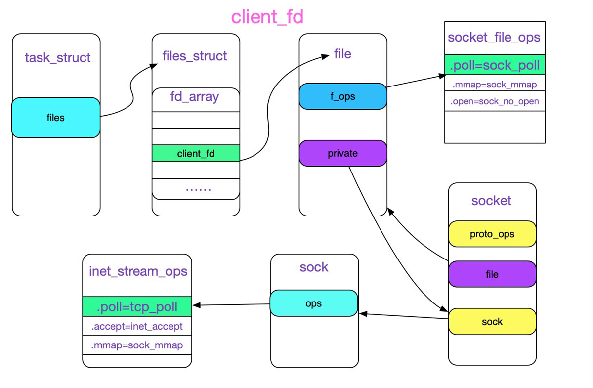 解析Linux源碼之epoll