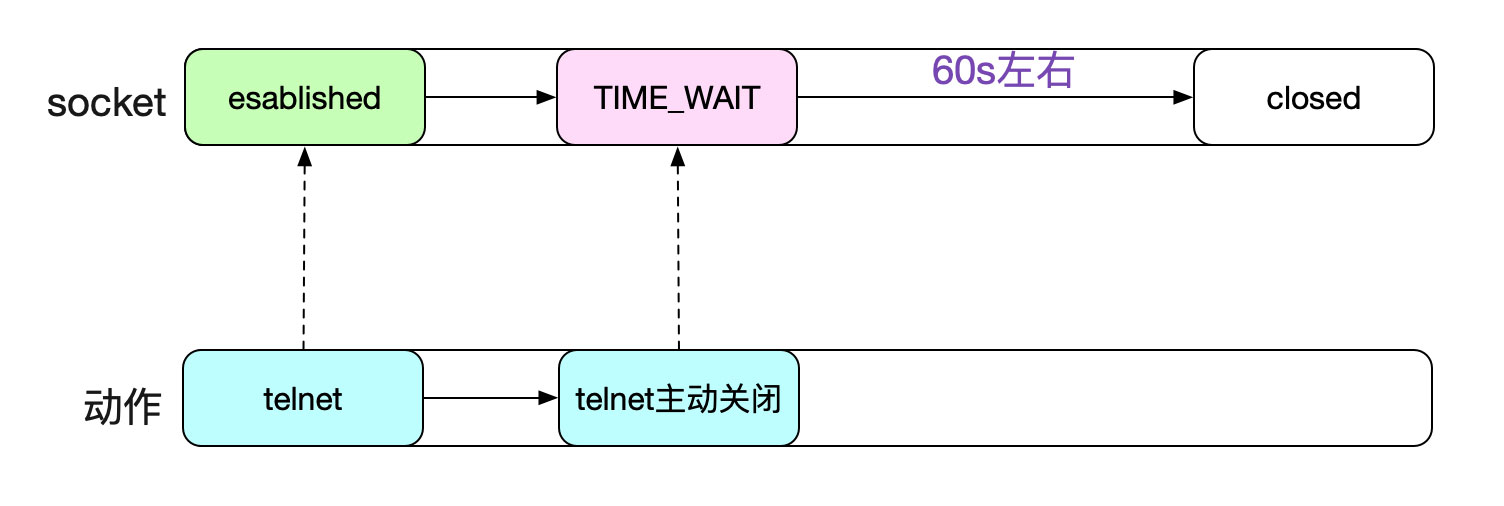 分析從Linux源碼看TIME_WAIT的持續(xù)時間