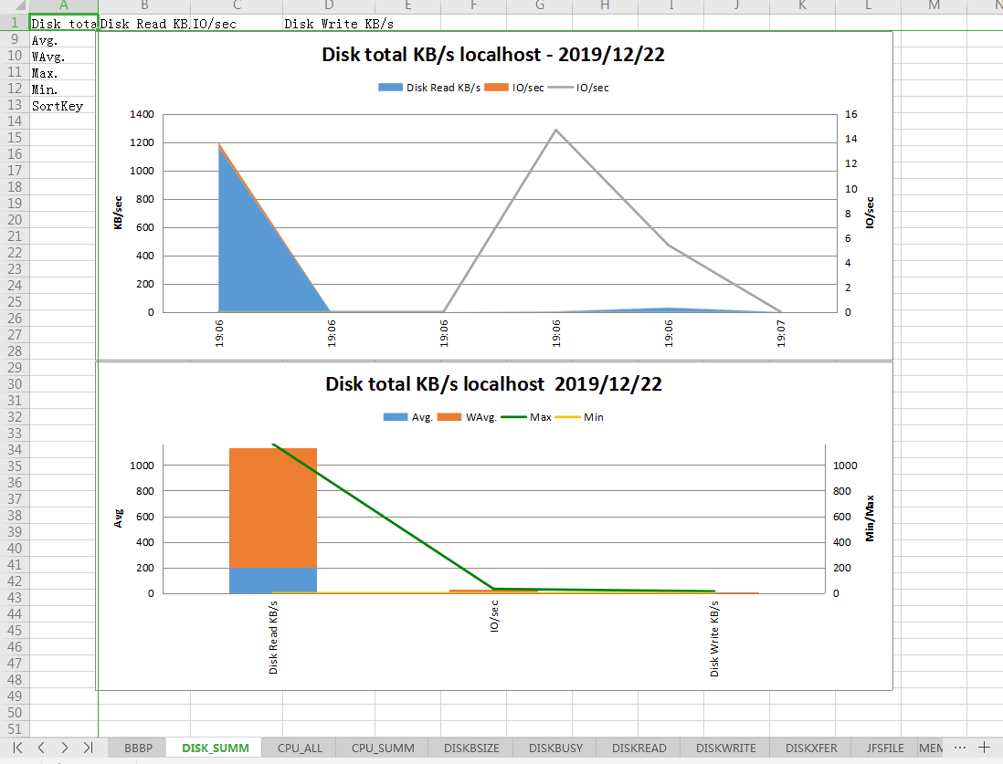 Linux性能監(jiān)控工具nmon安裝及使用教程解析