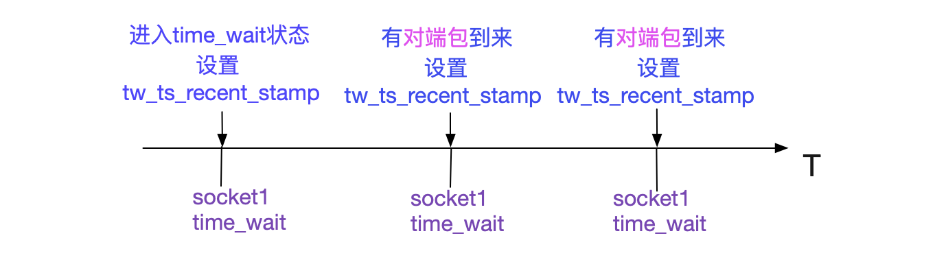 從Linux源碼看Socket(TCP)Client端的Connect的示例詳解
