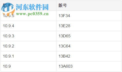 蘋果Mac OS X查看版本號的方法